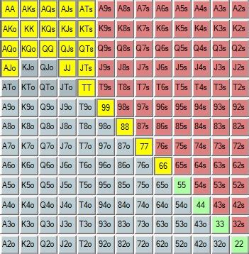 Free Poker Preflop Range Chart (With Printable PDF).